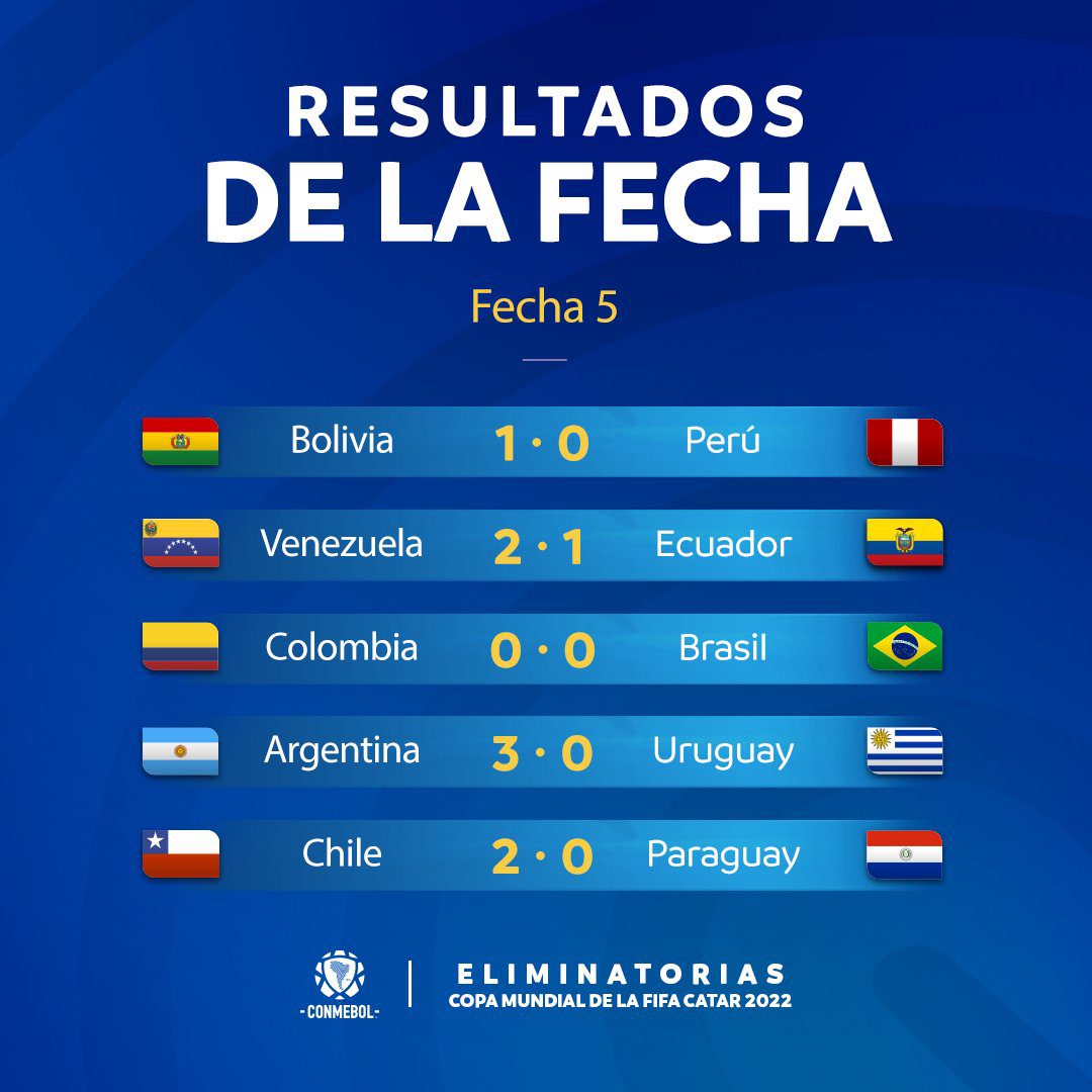 Resultados y Clasificación Actualizada de la eliminatorias de la