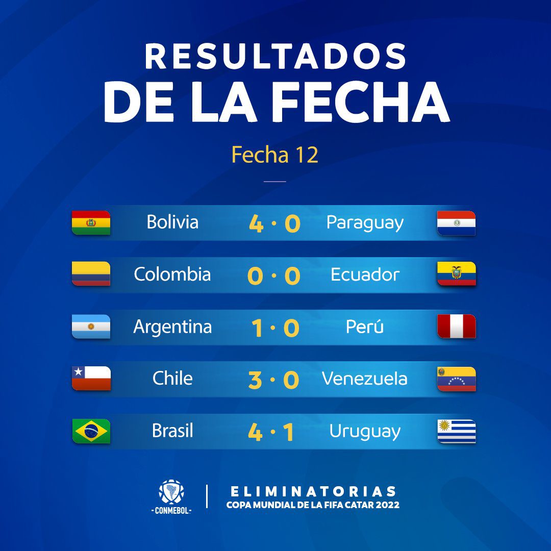 Resultados y Posiciones Actualizadas de la eliminatorias de la Conmebol