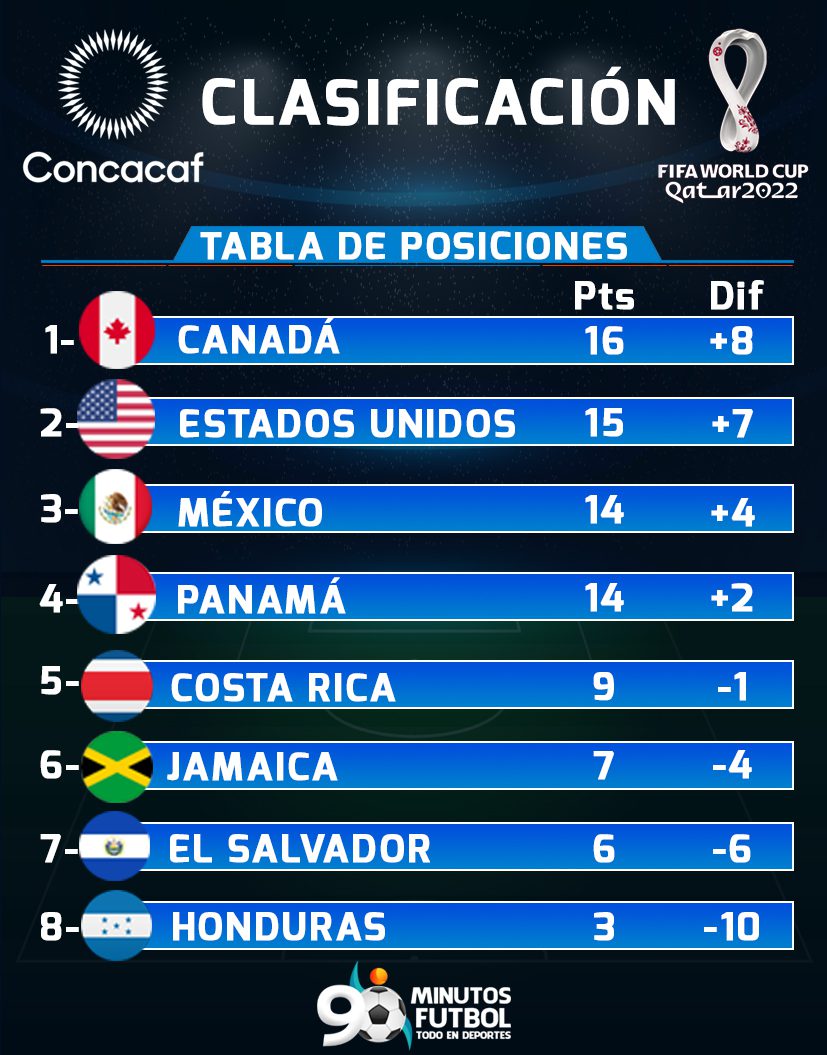 En Vivo Eliminatorias Concacaf Calendario Resultados