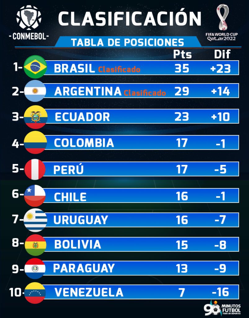 En Vivo Eliminatorias Conmebol Calendario Resultados