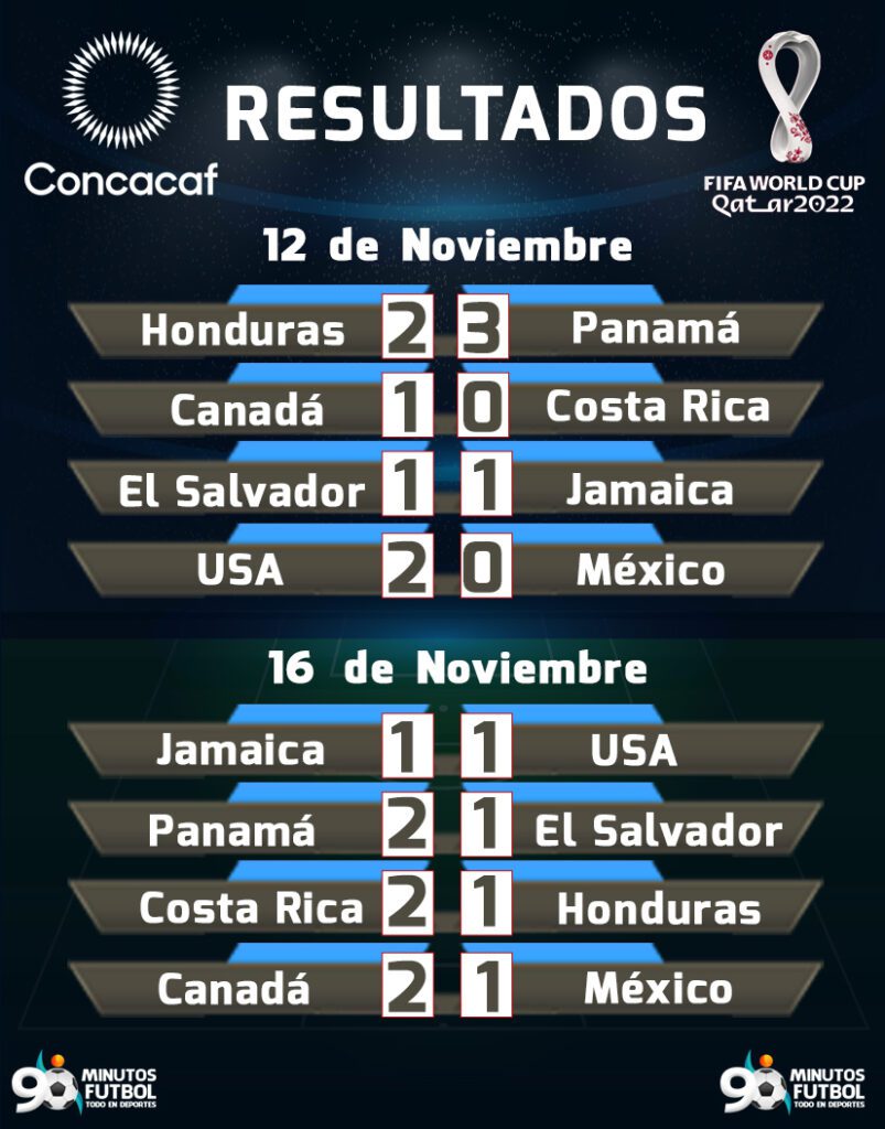 En Vivo Eliminatorias Concacaf Calendario Resultados