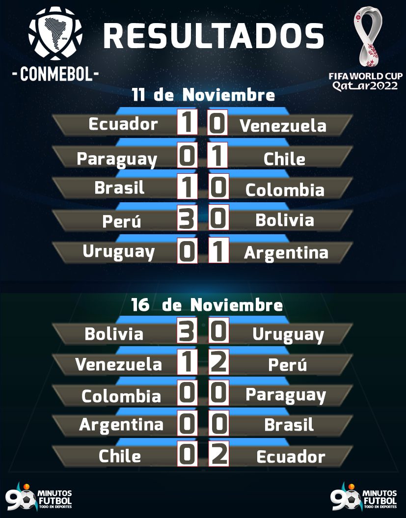 En Vivo Eliminatorias Conmebol Calendario Resultados Clasificación 90 Minutos Futbol